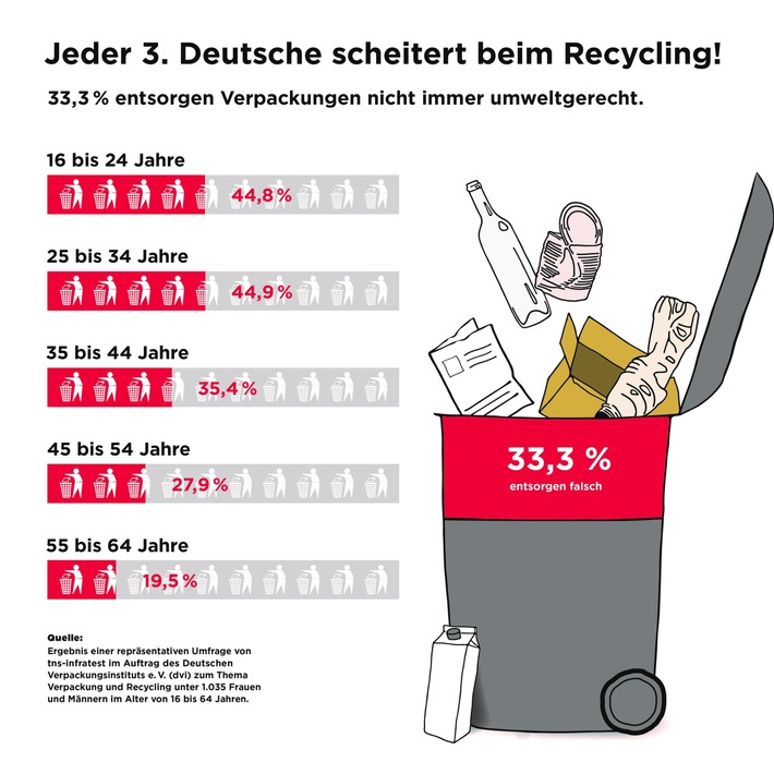 Tag der Verpackung 2017: Jeder dritte Deutsche scheitert beim Recycling / Repräsentative Umfrage des dvi zu Verpackung und Recycling