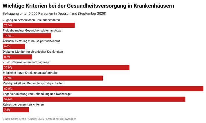 Krankenhäuser: Die Mehrheit der Deutschen wünscht sich verfügbare und vernetzte Versorgungsleistungen