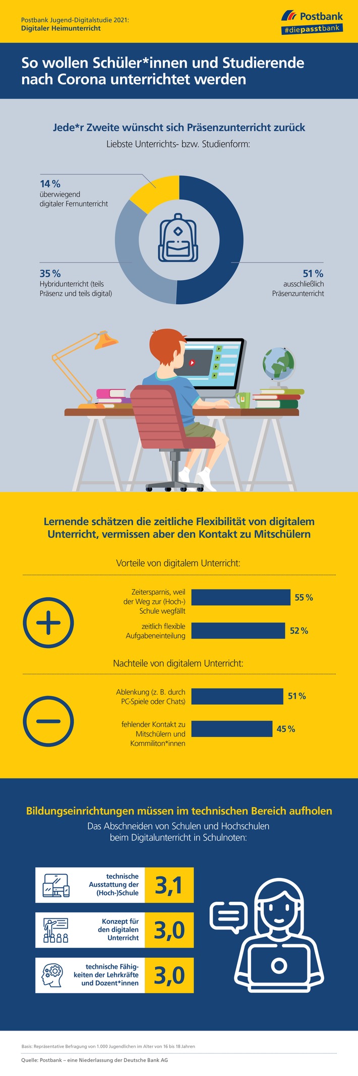 Postbank Jugend-Digitalstudie 2021 / Studie: Jede*r zweite Jugendliche wünscht sich nach Corona wieder ausschließlich Präsenzunterricht