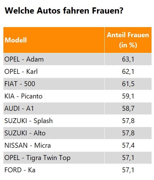 Pressegrafik Welche Autos Frauen fahren.JPG