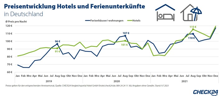 Hotels und Ferienwohnungen: Preise steigen europaweit - Vergleich lohnt sich