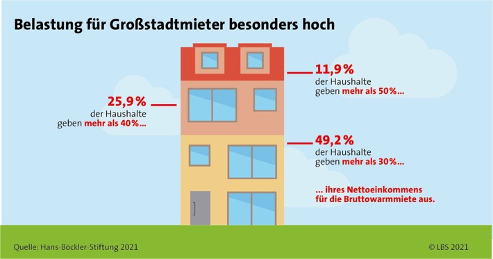 Raus aus der Mietpreisspirale