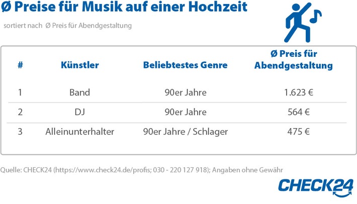 Brautpaare mögen es retro: 90er-Hits am beliebtesten bei Hochzeiten