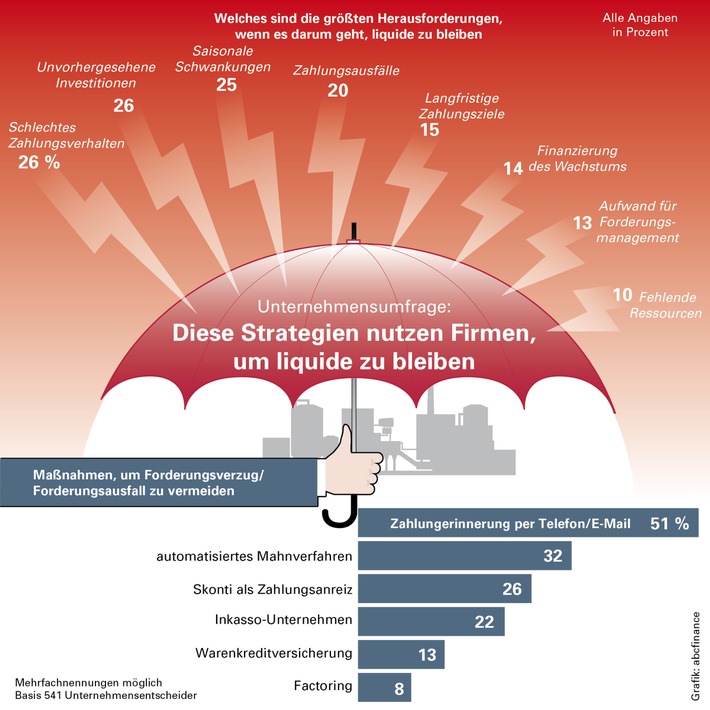 Unternehmensbefragung: Diese Strategien nutzen Firmen, um liquide zu bleiben