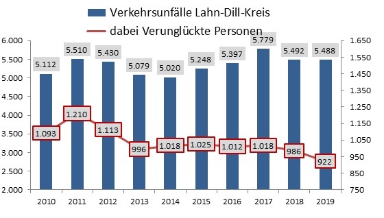 POL-LDK: Verkehrsunfalllagebild 2019 für den Lahn-Dill-Kreis / Polizei stellt Unfallstatistik vor