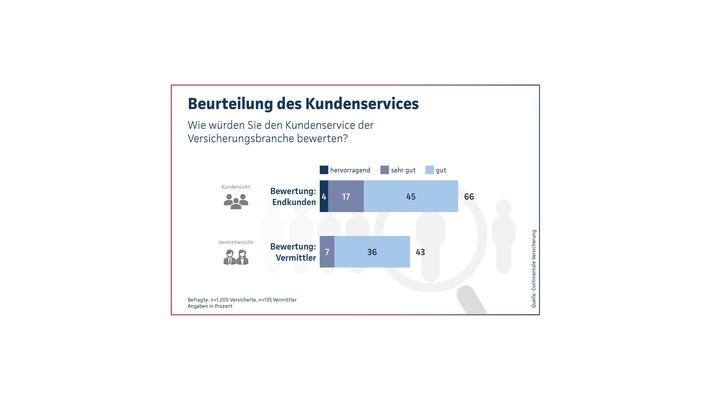 Continentale-Studie 2025: Insgesamt ist die Mehrheit der Befragten (66 Prozent) mit dem Service der Versicherungsbranche zufrieden. 45 Prozent bewerten ihn als gut, 17 Prozent als sehr gut. 4 Prozent finden ihn sogar hervorragend. Deutlich kritischer sind die Vermittler selbst: Nur 43 Prozent bewerten den Service als gut oder sehr gut./Continentale Versicherung / Weiterer Text über ots und www.presseportal.de/nr/12076 / Die Verwendung dieses Bildes für redaktionelle Zwecke ist unter Beachtung aller mitgeteilten Nutzungsbedingungen zulässig und dann auch honorarfrei. Veröffentlichung ausschließlich mit Bildrechte-Hinweis.