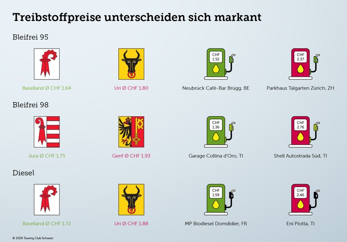 Teuer an der Autobahn, günstig in der Peripherie - grosse Auswertung des TCS Benzinpreisradars