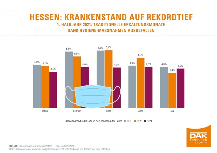 1. Halbjahr 2021: Krankenstand bei Beschäftigten sinkt auf Rekordtief