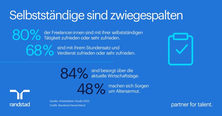 Selbstständige sind zufrieden - blicken aber pessimistisch in die Zukunft / Randstad Arbeitsleben Studie