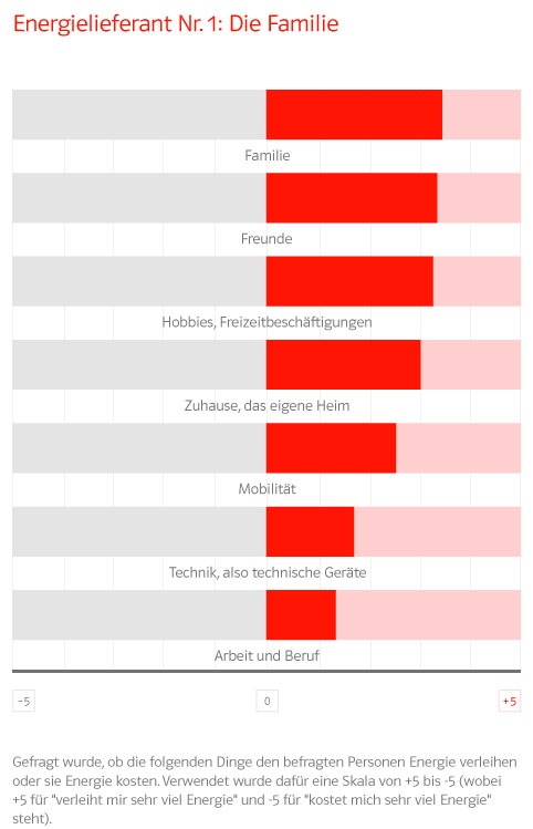 E.ON-Umfrage: Familie spendet den Deutschen die meiste Lebensenergie