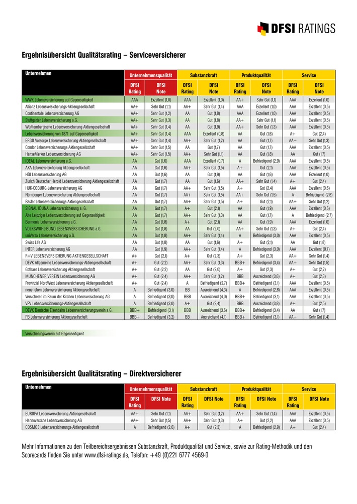 DFSI Qualitätsrating: Die besten Lebensversicherer 2020/2021