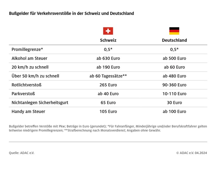 Bußgelder aus der Schweiz können auch in Deutschland vollstreckt werden / Neue Regelung gilt ab 1. Mai und betrifft Bußgelder ab 70 Euro