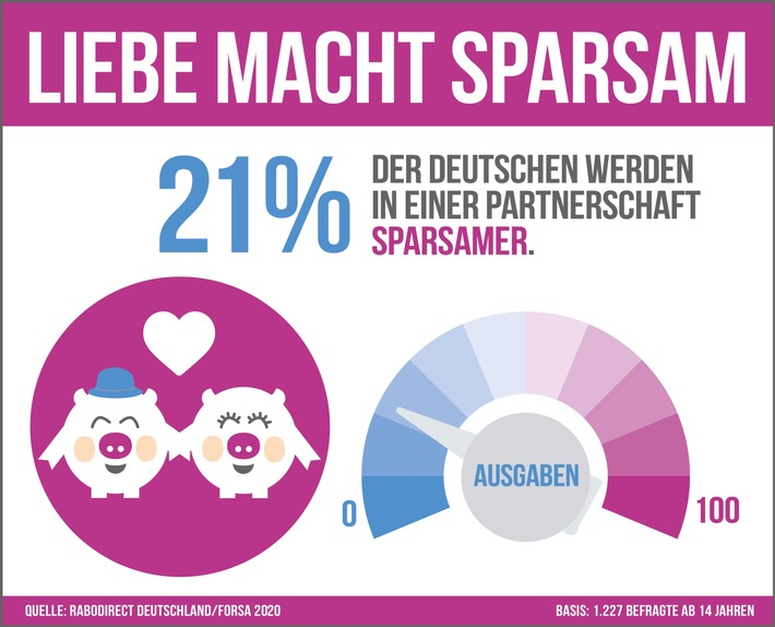 Weniger Stress und mehr Geld auf dem Konto / forsa-Umfrage: Warum Partnerschaften uns guttun