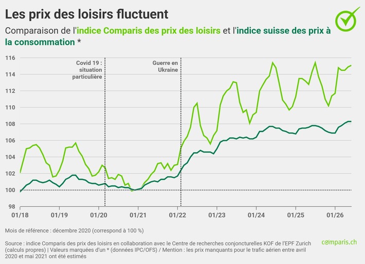 Communiqué de presse : Les prix des vols ont explosé au cours des cinq dernières années
