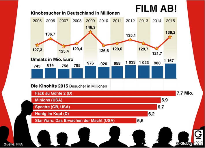"Grafik des Monats" - Thema im Mai: FILM AB!