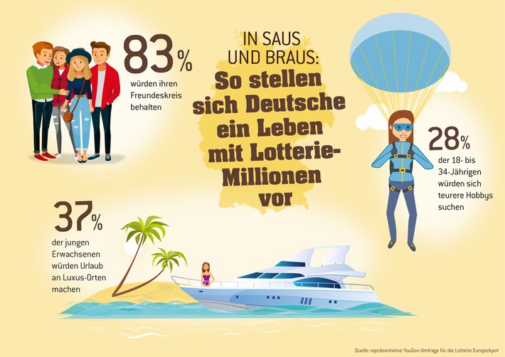 Deutsche Millennials lieben Luxus / Ergebnisse einer repräsentativen YouGov-Umfrage