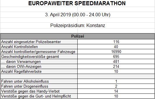 POL-KN: Europaweiter Speedmarathon am 03.04.19, Kontrollergebnis des Polizeipräsidiums Konstanz