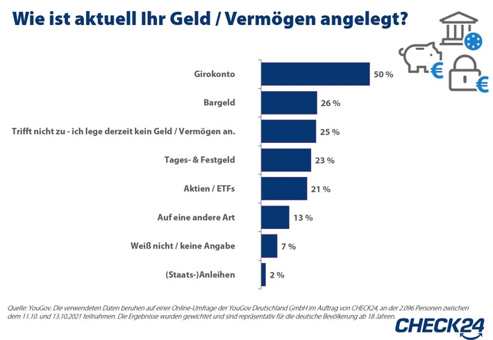 YouGov-Umfrage: Deutsche horten Ersparnisse unverzinst auf dem Girokonto
