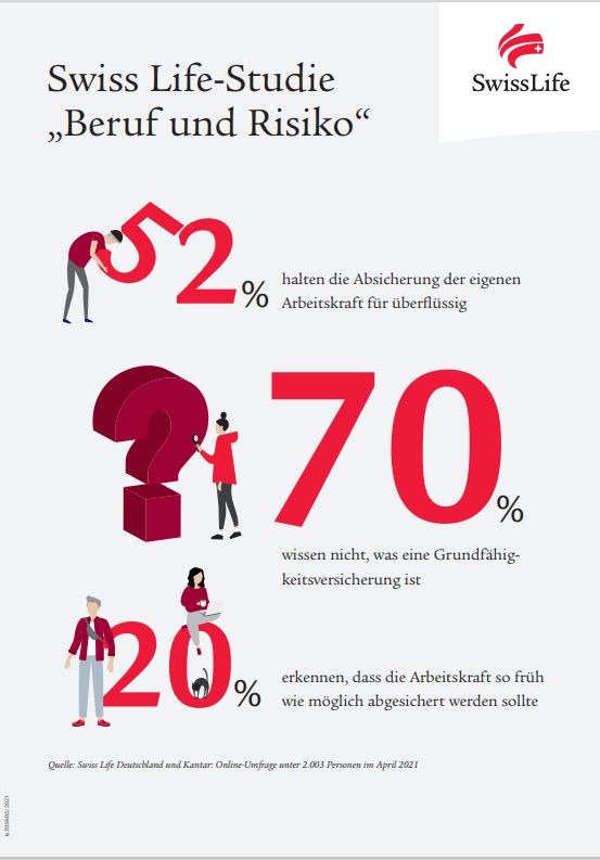 Swiss Life-Studie „Beruf und Risiko“: Mehr als die Hälfte der Erwerbstätigen (52 %) hält die Absicherung der eigenen Arbeitskraft für überflüssig – doch jeder Vierte wird berufsunfähig