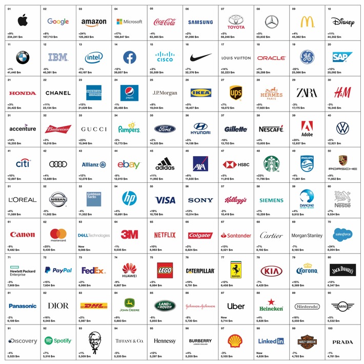 Interbrands Best Global Brands 2019 - Die 100 wertvollsten Marken der Welt