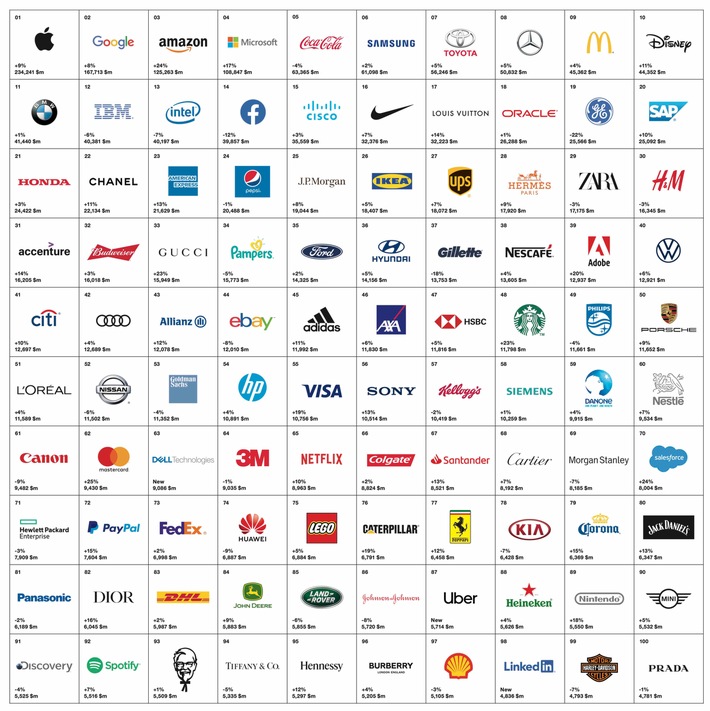 Interbrands Best Global Brands 2019 - Die 100 wertvollsten Marken der Welt