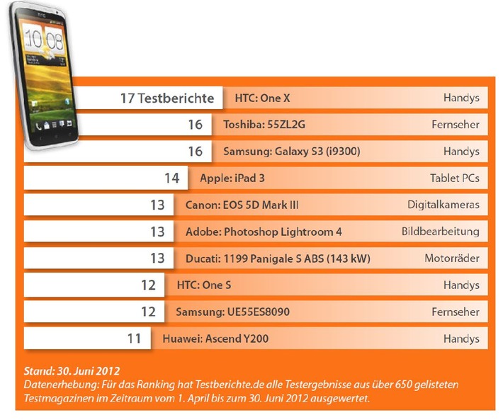 Testberichte.de-Ranking: HTC One X neue Nummer eins