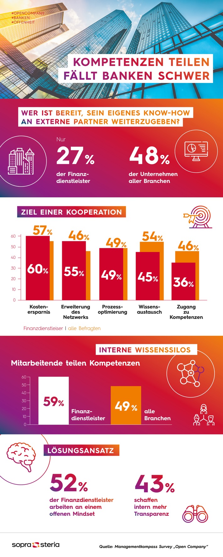 Verschenktes Potenzial: Mehrheit der Finanzdienstleister zurückhaltend beim Know-how-Transfer