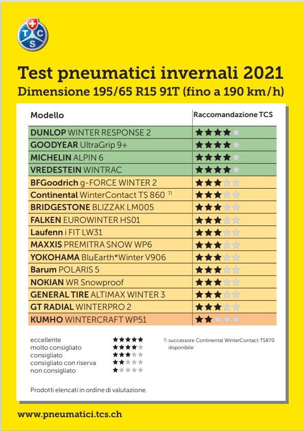 Test TCS pneumatici invernali 2021: le gomme cinesi a buon mercato sono un rischio per la sicurezza