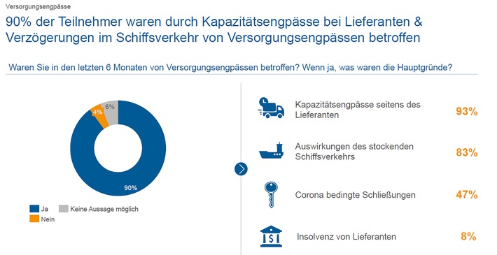 Versorgungssicherheit um jeden Preis / INVERTO Studie: Unternehmen leiden an Lieferausfällen und steigenden Preisen