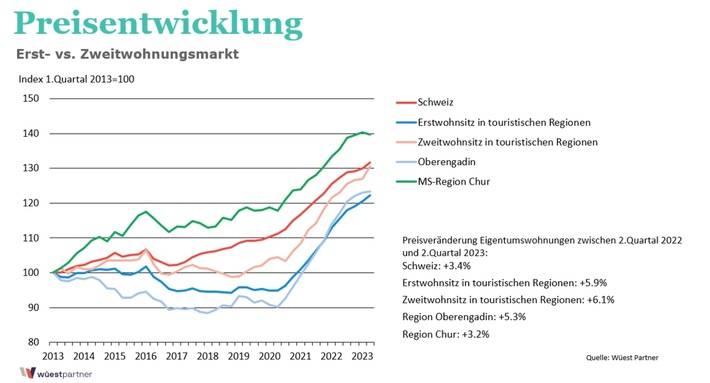 Graubünden: Am stärksten sind die Immobilienpreise in Tourismusregionen gestiegen