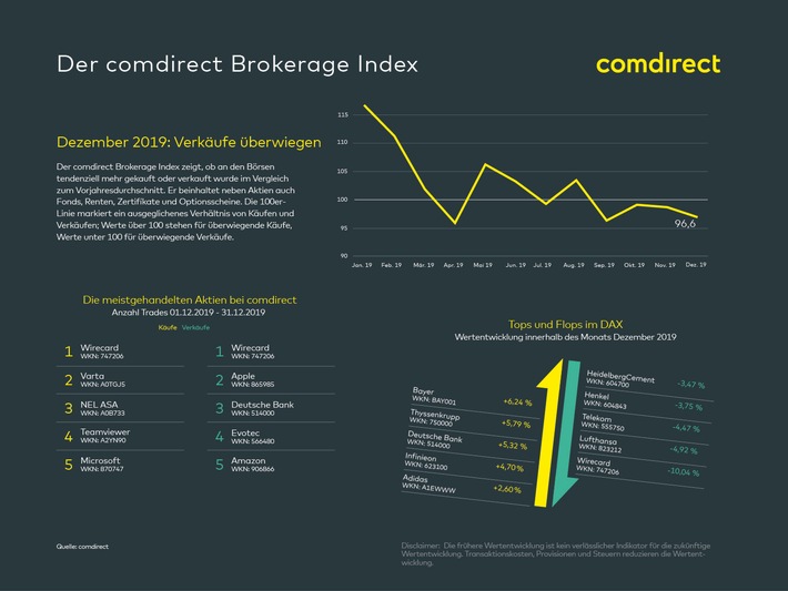 comdirect Brokerage Index: Dax auf Rekordjagd