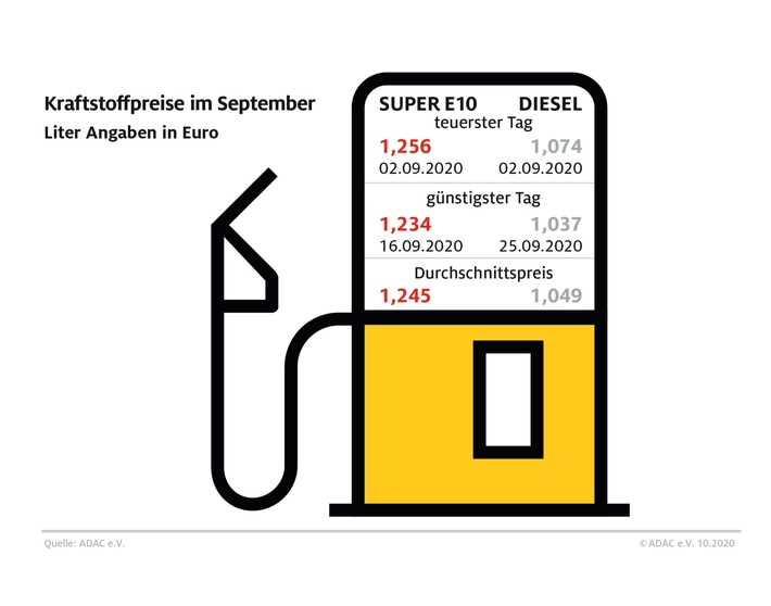 Diesel-Fahrer profitieren von Ölpreisrückgang / Benzinpreis gegenüber August kaum verändert / ADAC: 2020 könnte günstigstes Tankjahr seit 2016 werden