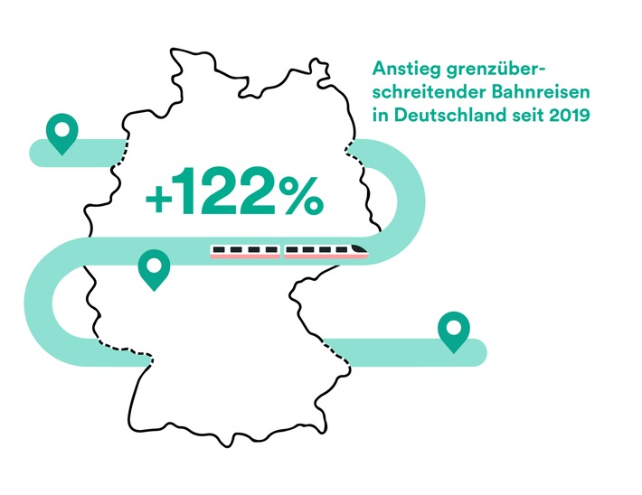 Grenzüberschreitende Bahnreisen in Deutschland steigen um 122 % im Vergleich zur Situation vor der Pandemie / Trainline veröffentlicht internationalen Travel Trend Report