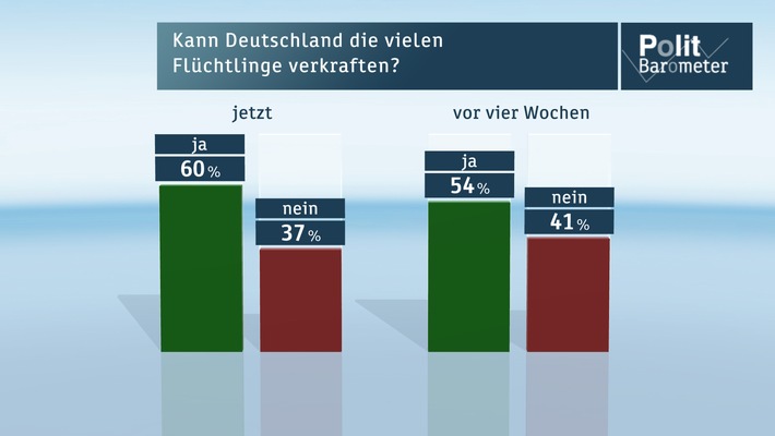 ZDF-Politbarometer August 2015 / Mehrheit: Deutschland kann die vielen Flüchtlinge verkraften /  Griechenland-Rettung: Große Zweifel an Rückhalt Merkels in der Union (FOTO)