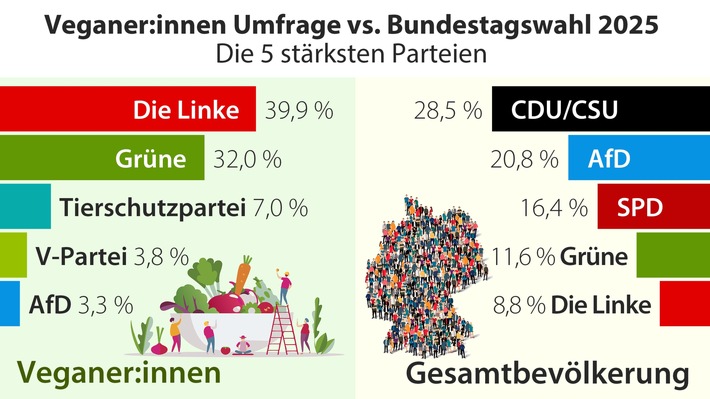 Veganer:innen: Umfrage vegan.eu/Gleichklang 2025 (n = 2100); Gesamtbevölkerung: Bundestagswahl 2025 / Weiterer Text über ots und www.presseportal.de/nr/71147 / Die Verwendung dieses Bildes für redaktionelle Zwecke ist unter Beachtung aller mitgeteilten Nutzungsbedingungen zulässig und dann auch honorarfrei. Veröffentlichung ausschließlich mit Bildrechte-Hinweis.