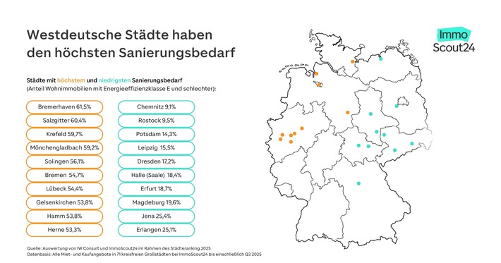 Städteranking 2025: Westdeutsche Städte haben den höchsten Sanierungsbedarf