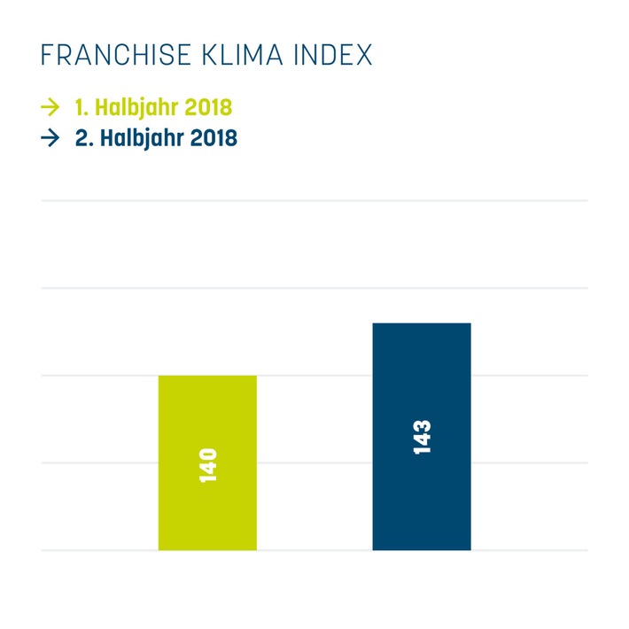 Franchise Klima Index (FKI): Franchisewirtschaft auch im 2. Halbjahr 2018 auf Wachstum eingestellt