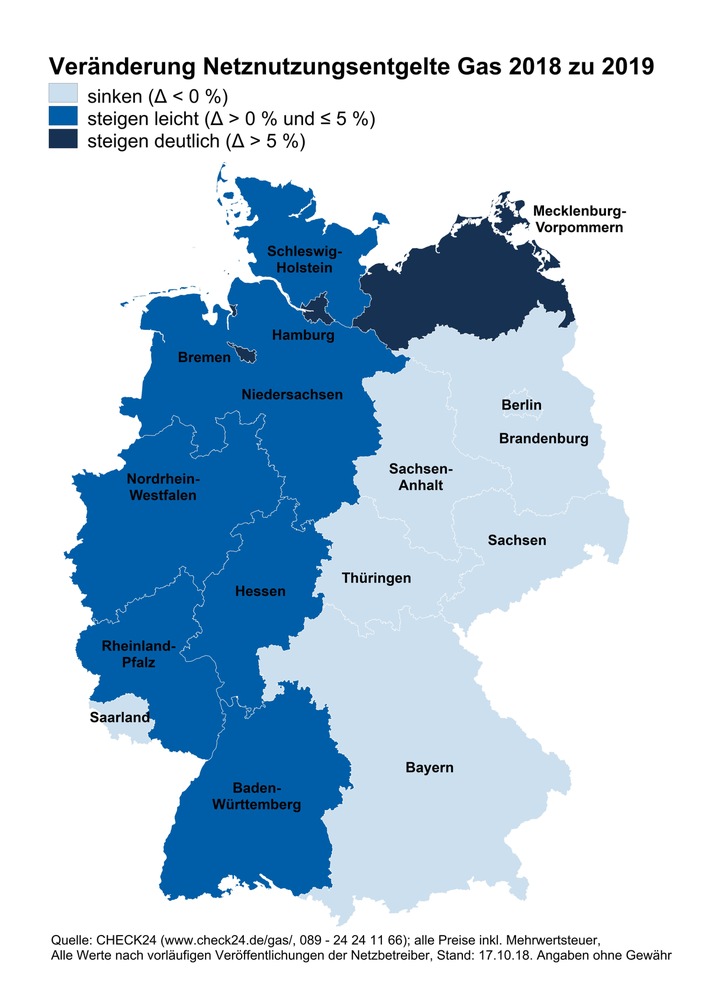 Gaspreise 2019: Netznutzungsentgelte steigen leicht an