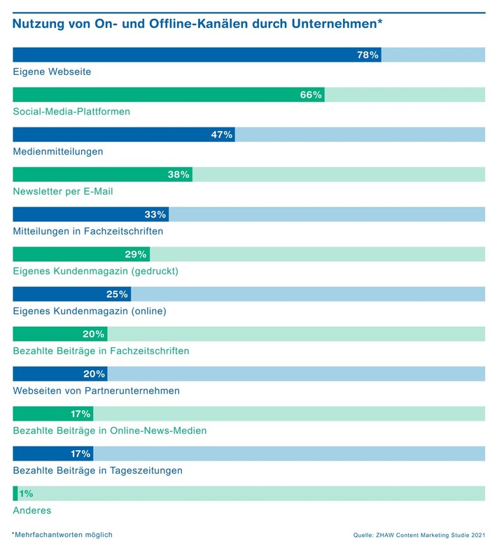 Immer mehr Unternehmen verbreiten Inhalte über soziale Medien
