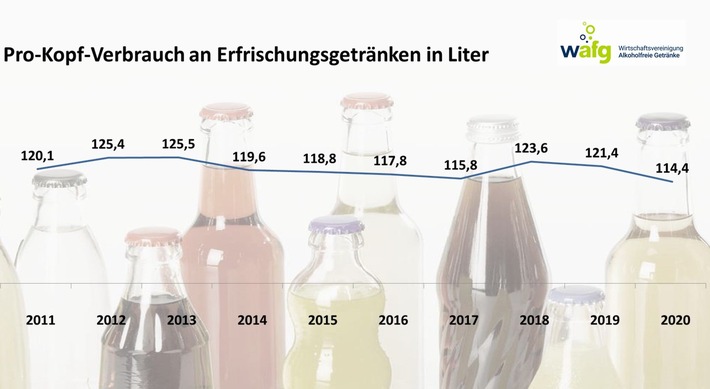 Pro-Kopf-Verbrauch Erfrischungsgetranke 2011-2020.jpg