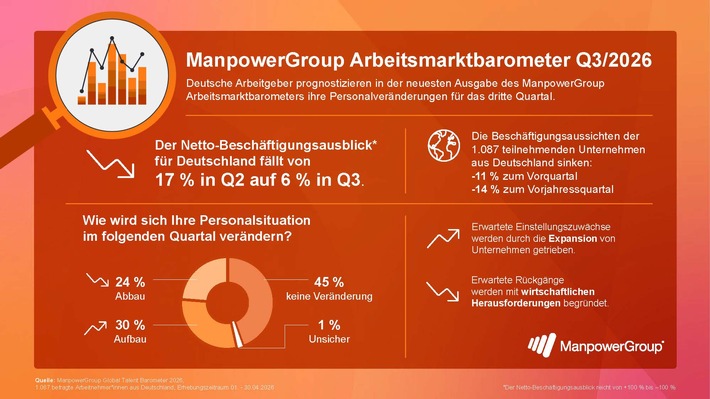 Einstellungsabsichten in Deutschland brechen ein / Niedrigster Wert seit fünf Jahren / ManpowerGroup Arbeitsmarktbarometer für Q3/2026 veröffentlicht