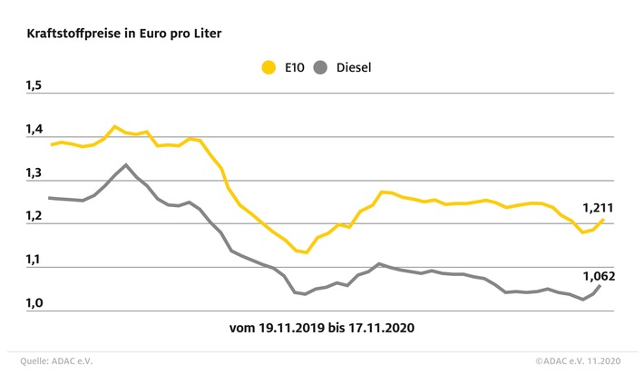 Kraftstoffpreise steigen weiter an / Preisdifferenz zwischen Benzin und Diesel fast konstant