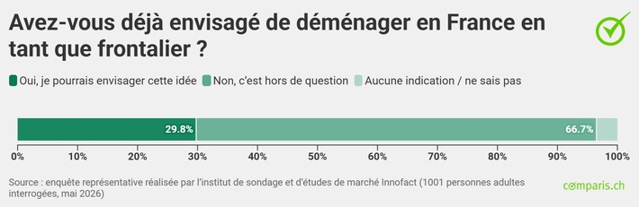 Communiqué de presse : Alors que l’immigration fait débat,   92 400 Romands veulent quitter la Suisse