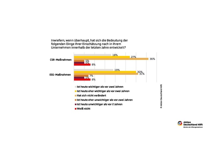 CSR bleibt auf Wachstumskurs: Unternehmen setzen weiter auf gesellschaftliches Engagement