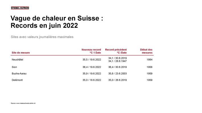 Vague de chaleur en Suisse: rafraîchir son habitation avec le chauffage