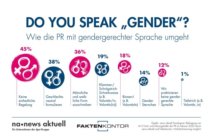 In den meisten Pressestellen und PR-Agenturen in Deutschland gibt es keine einheitliche Regelung beim Umgang mit gendergerechter Sprache. Zu diesem Ergebnis kommt eine aktuelle Umfrage von news aktuell und Faktenkontor, an der 415 Kommunikationsprofis teilgenommen haben. Weiterer Text über ots und www.presseportal.de/nr/6344 / Die Verwendung dieses Bildes ist für redaktionelle Zwecke honorarfrei. Veröffentlichung bitte unter Quellenangabe: "obs/news aktuell GmbH"