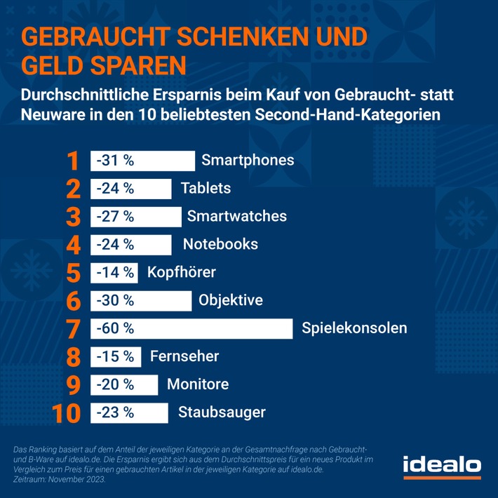 Bis zu 60 Prozent Ersparnis: Mehrheit der Deutschen ist offen für gebrauchte Weihnachtsgeschenke