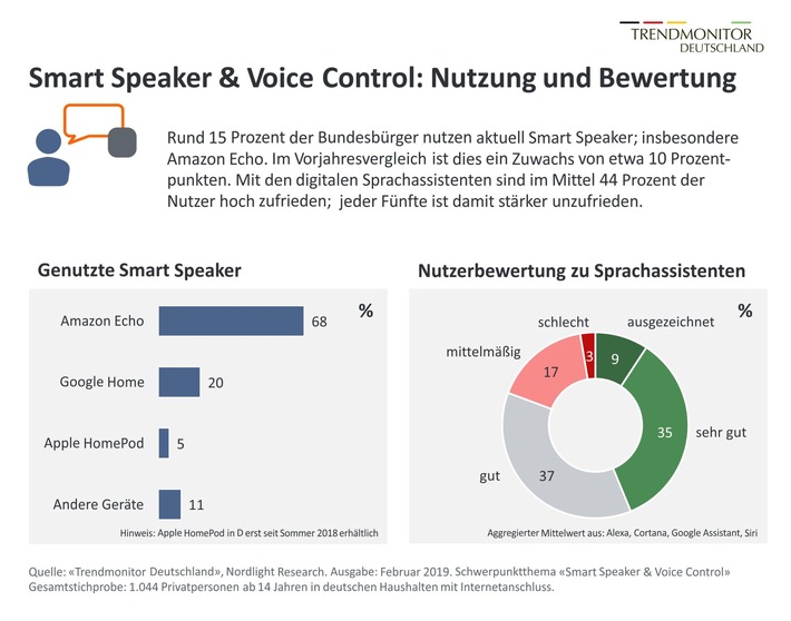 Alexa & Co.: Geteiltes Echo der Verbraucher