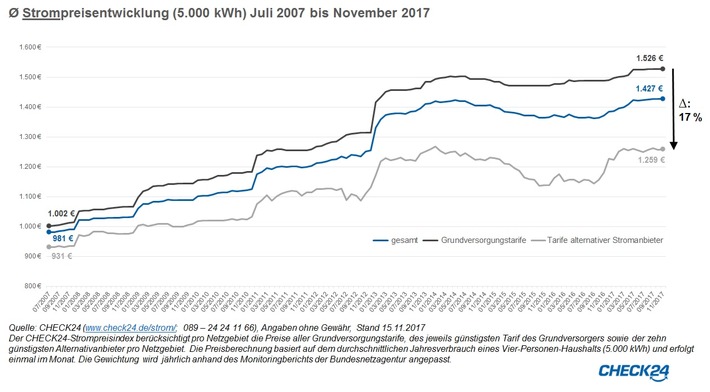 Jeder achte Grundversorger erhöht oder senkt den Strompreis zum Jahreswechsel