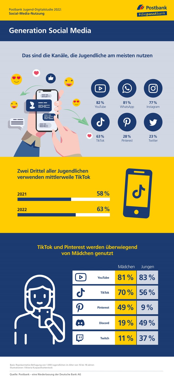 Postbank Jugend-Digitalstudie 2022 - Social Media: Mädchen nutzen Pinterest, Jungen Discord und Twitch